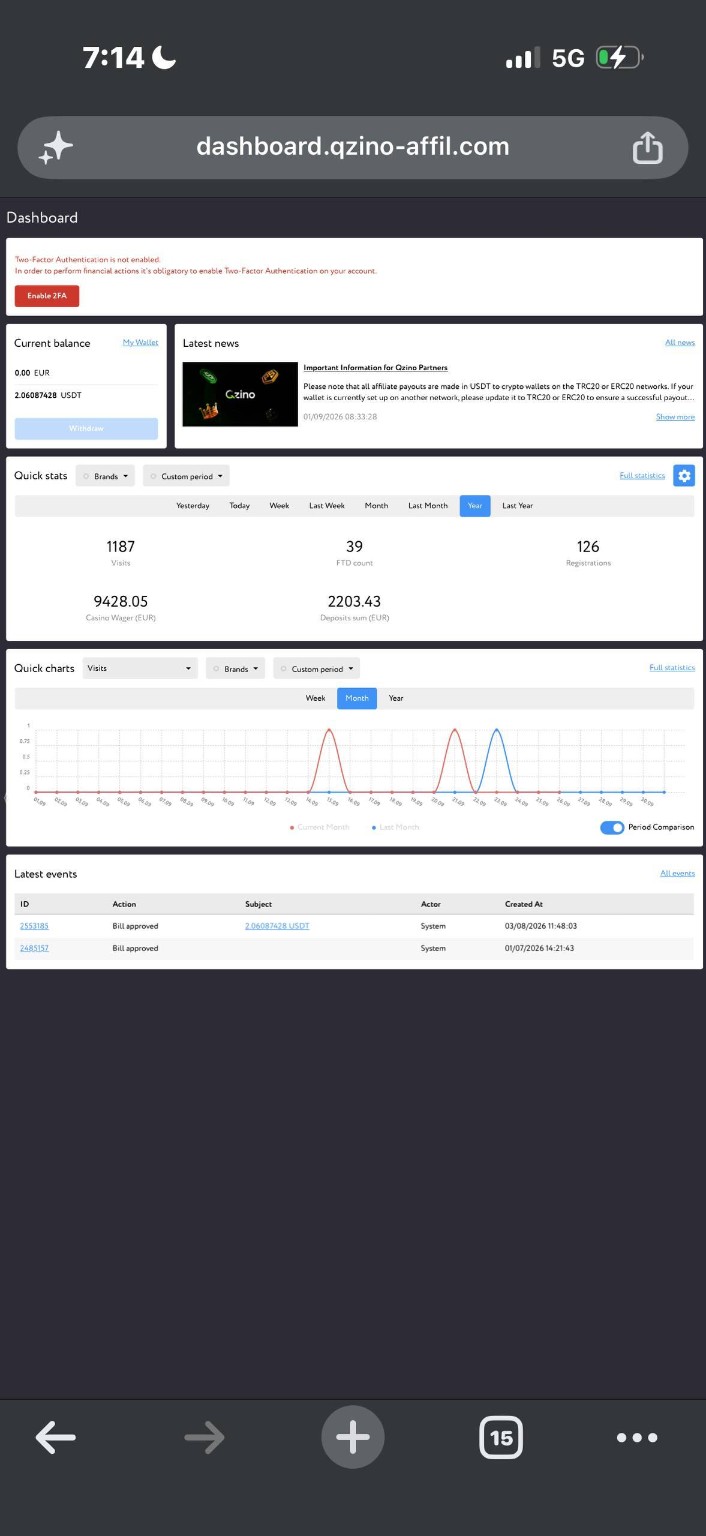 Qzino Year quick stats with 39 FTDs, €2,203.43 in deposits, and €9,428.05 casino wager